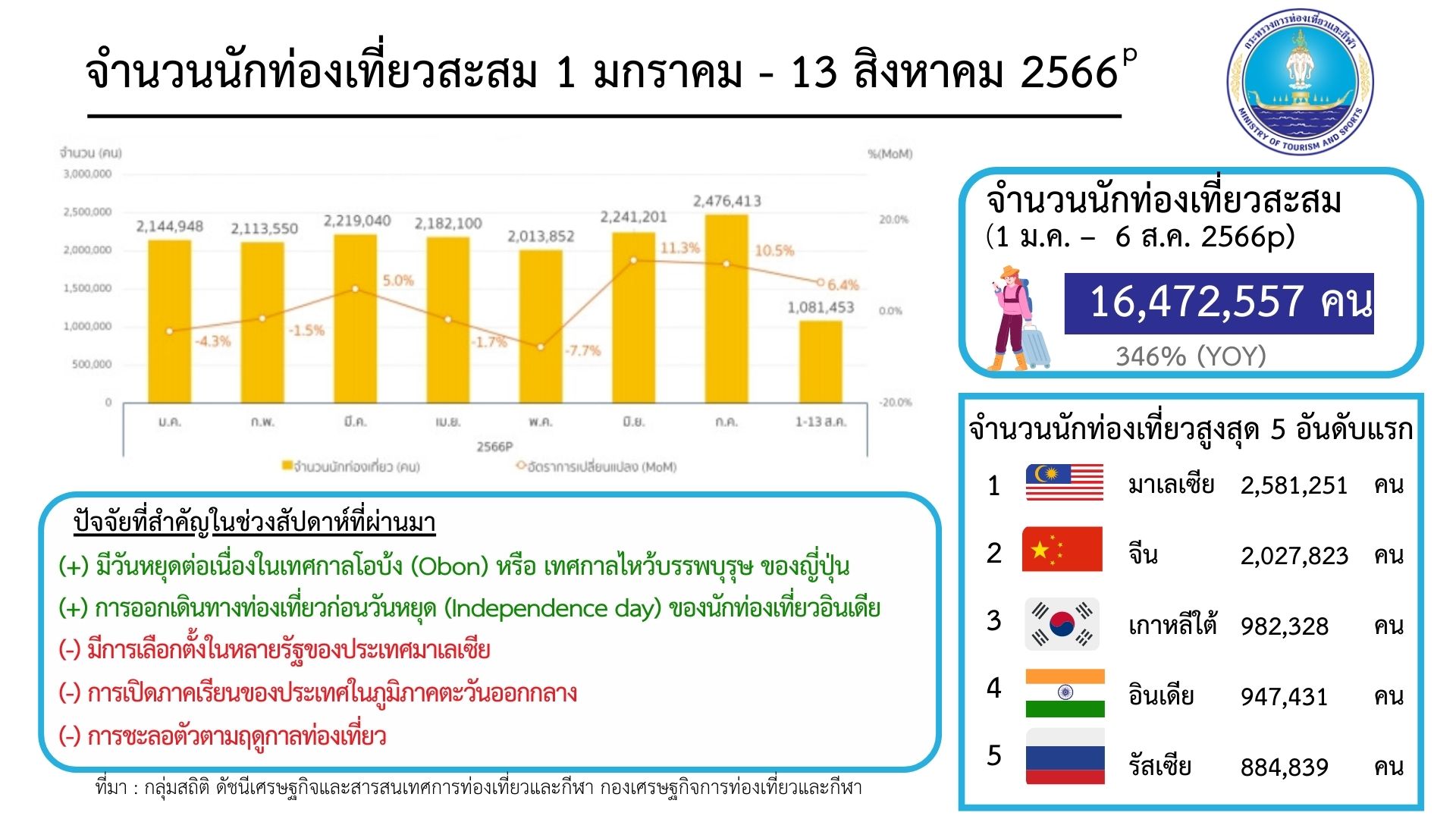 ทริป1วันที่น เกาะกวม (จังหวัดระนอง) ท่องเที่ยวสุดชิล ไปกลับวันเดียวได้