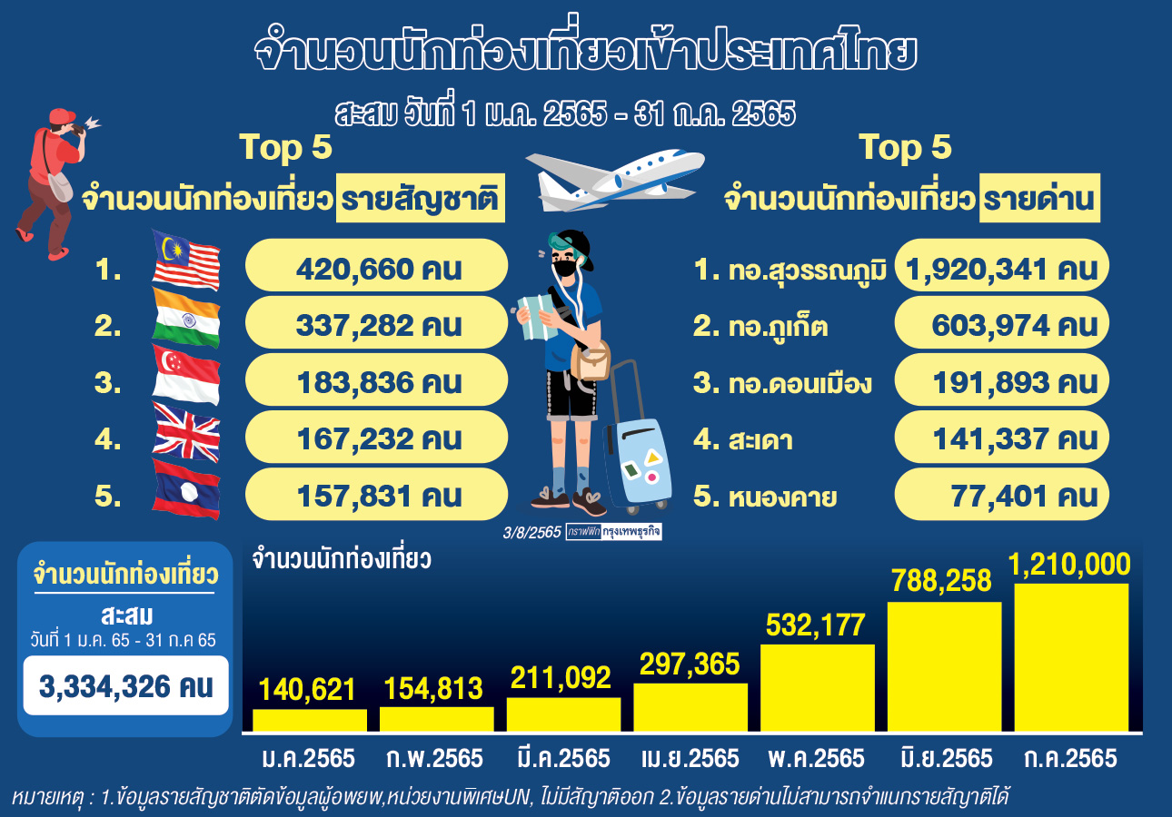 รวมที่เที่ยวในเมือง หาดป่าตอง (จังหวัดภูเก็ต) 2567 เที่ยวสนุกสุดเพลิดเพลิน พิชิตทะเลหมอก